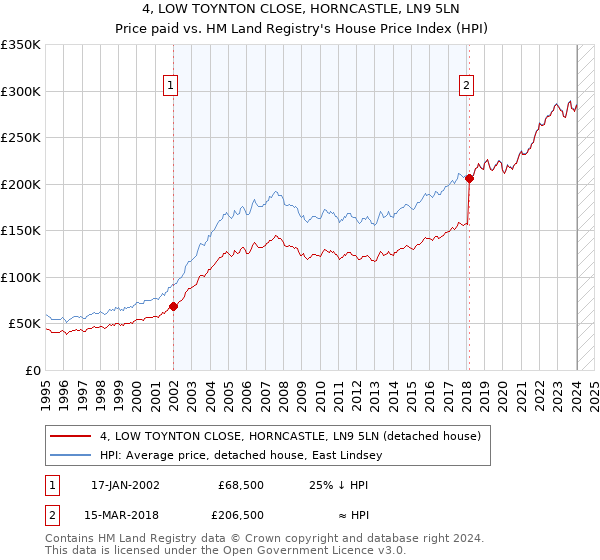 4, LOW TOYNTON CLOSE, HORNCASTLE, LN9 5LN: Price paid vs HM Land Registry's House Price Index