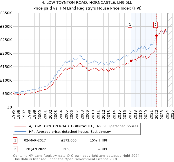 4, LOW TOYNTON ROAD, HORNCASTLE, LN9 5LL: Price paid vs HM Land Registry's House Price Index