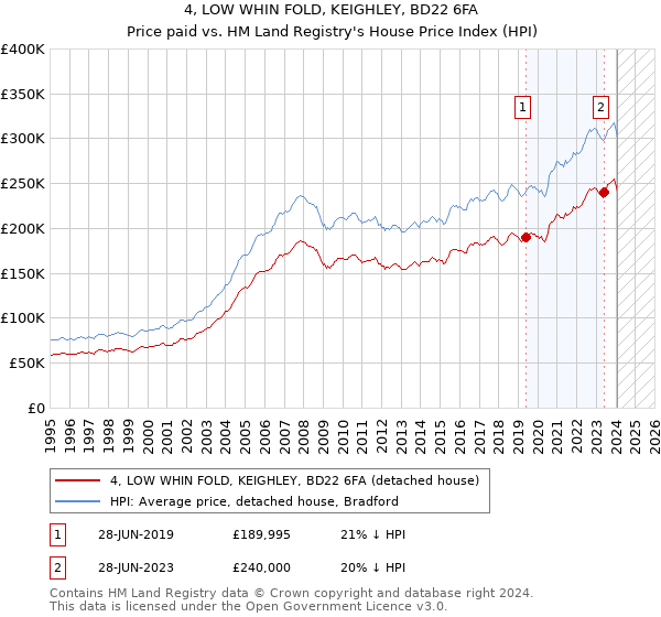 4, LOW WHIN FOLD, KEIGHLEY, BD22 6FA: Price paid vs HM Land Registry's House Price Index