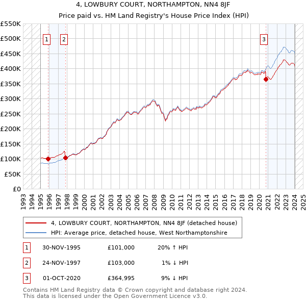 4, LOWBURY COURT, NORTHAMPTON, NN4 8JF: Price paid vs HM Land Registry's House Price Index