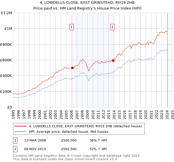 4, LOWDELLS CLOSE, EAST GRINSTEAD, RH19 2HB: Price paid vs HM Land Registry's House Price Index