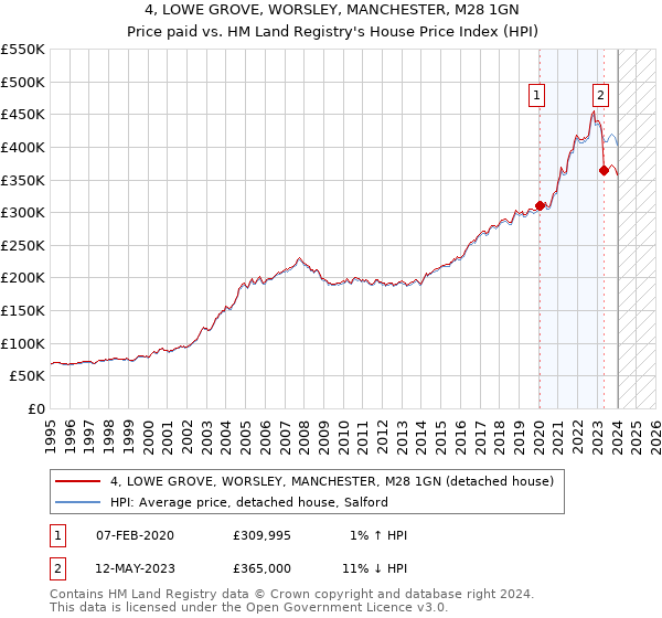 4, LOWE GROVE, WORSLEY, MANCHESTER, M28 1GN: Price paid vs HM Land Registry's House Price Index