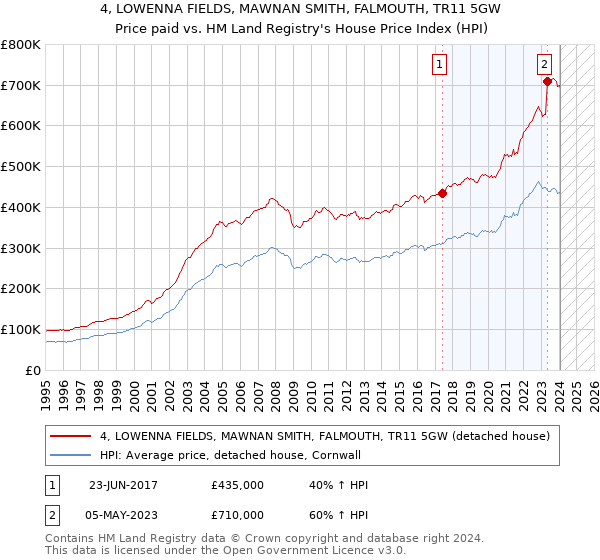 4, LOWENNA FIELDS, MAWNAN SMITH, FALMOUTH, TR11 5GW: Price paid vs HM Land Registry's House Price Index