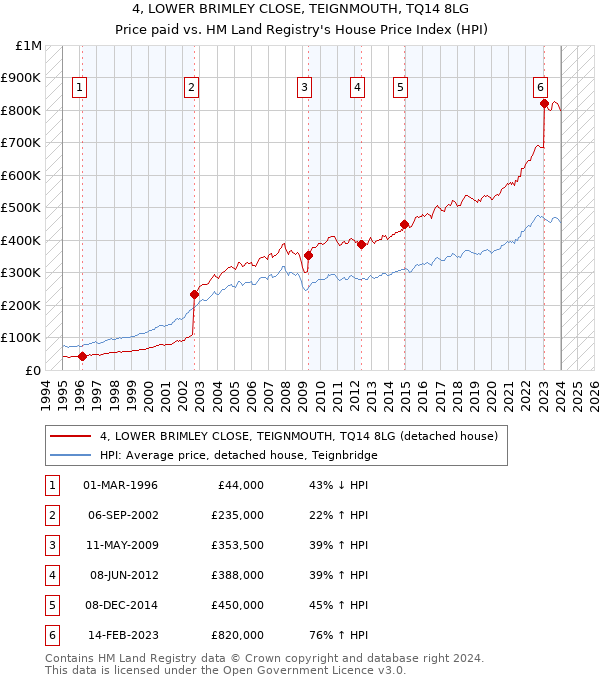 4, LOWER BRIMLEY CLOSE, TEIGNMOUTH, TQ14 8LG: Price paid vs HM Land Registry's House Price Index