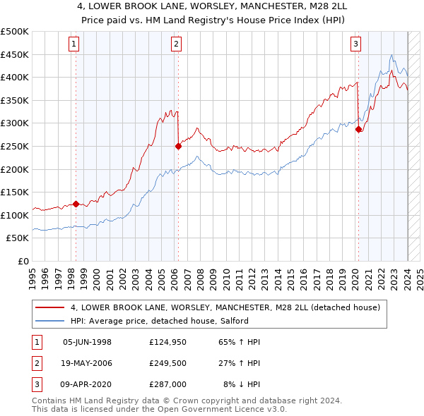 4, LOWER BROOK LANE, WORSLEY, MANCHESTER, M28 2LL: Price paid vs HM Land Registry's House Price Index