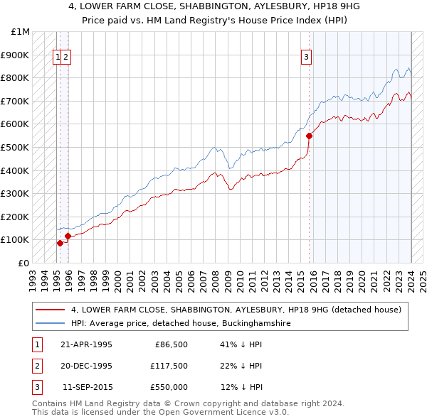 4, LOWER FARM CLOSE, SHABBINGTON, AYLESBURY, HP18 9HG: Price paid vs HM Land Registry's House Price Index