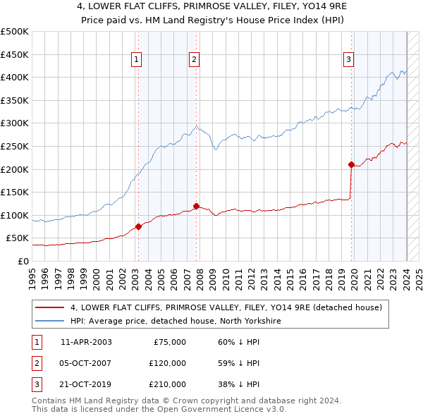 4, LOWER FLAT CLIFFS, PRIMROSE VALLEY, FILEY, YO14 9RE: Price paid vs HM Land Registry's House Price Index