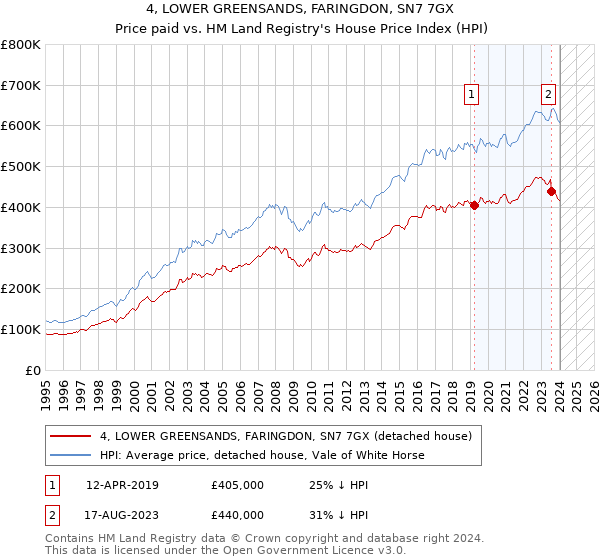 4, LOWER GREENSANDS, FARINGDON, SN7 7GX: Price paid vs HM Land Registry's House Price Index