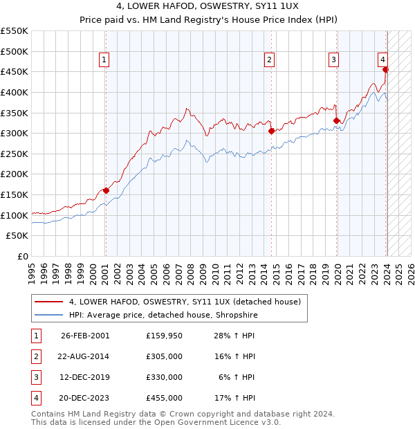 4, LOWER HAFOD, OSWESTRY, SY11 1UX: Price paid vs HM Land Registry's House Price Index