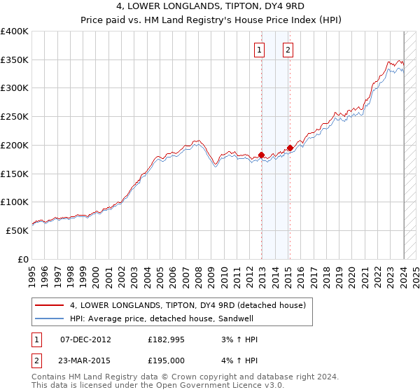 4, LOWER LONGLANDS, TIPTON, DY4 9RD: Price paid vs HM Land Registry's House Price Index