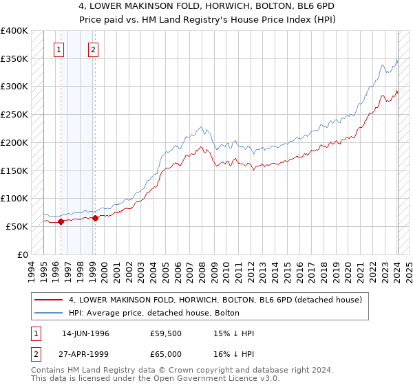 4, LOWER MAKINSON FOLD, HORWICH, BOLTON, BL6 6PD: Price paid vs HM Land Registry's House Price Index
