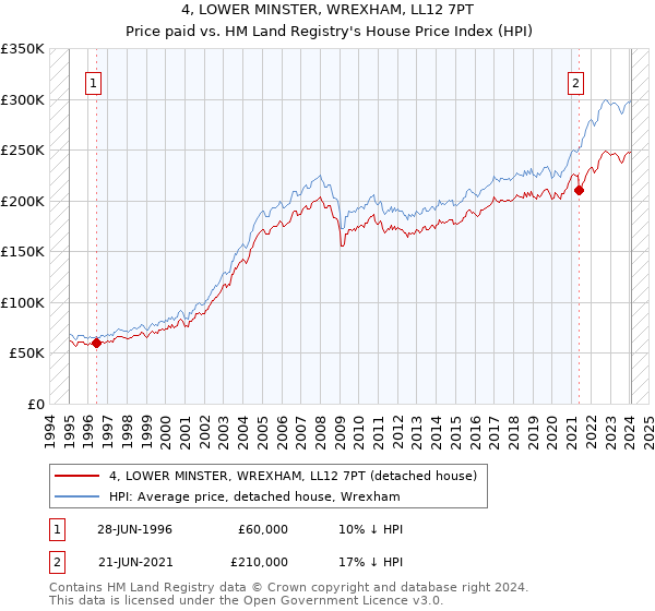 4, LOWER MINSTER, WREXHAM, LL12 7PT: Price paid vs HM Land Registry's House Price Index