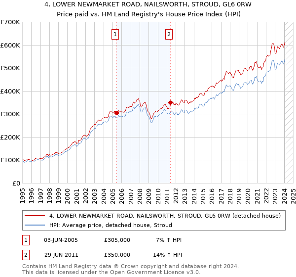 4, LOWER NEWMARKET ROAD, NAILSWORTH, STROUD, GL6 0RW: Price paid vs HM Land Registry's House Price Index