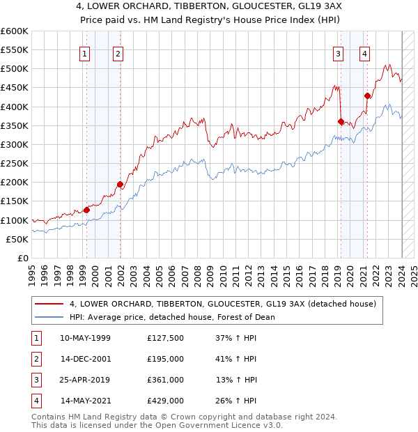 4, LOWER ORCHARD, TIBBERTON, GLOUCESTER, GL19 3AX: Price paid vs HM Land Registry's House Price Index