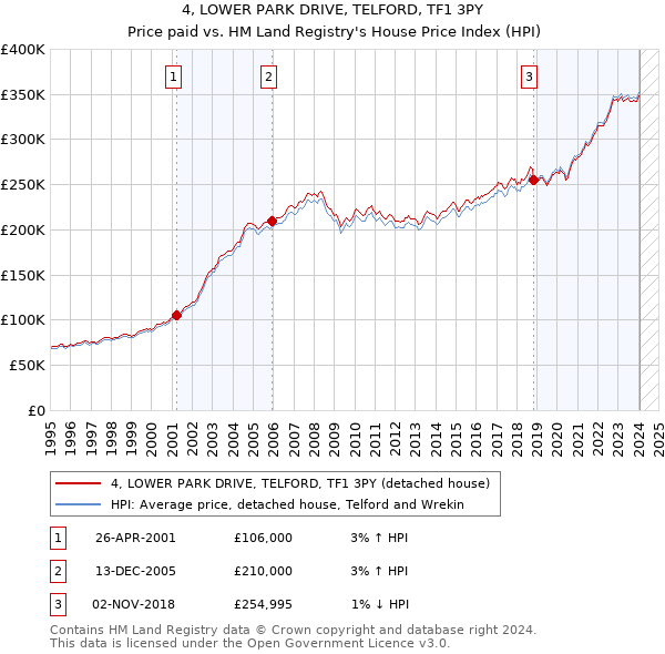 4, LOWER PARK DRIVE, TELFORD, TF1 3PY: Price paid vs HM Land Registry's House Price Index