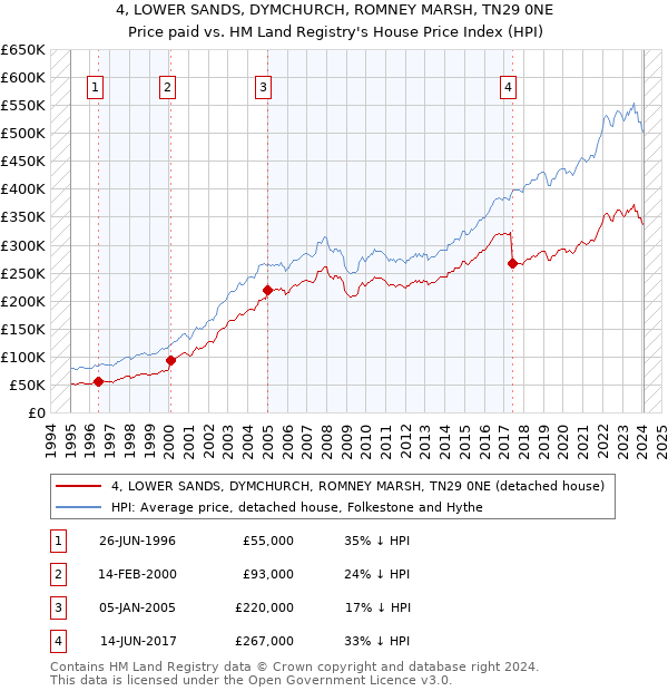 4, LOWER SANDS, DYMCHURCH, ROMNEY MARSH, TN29 0NE: Price paid vs HM Land Registry's House Price Index