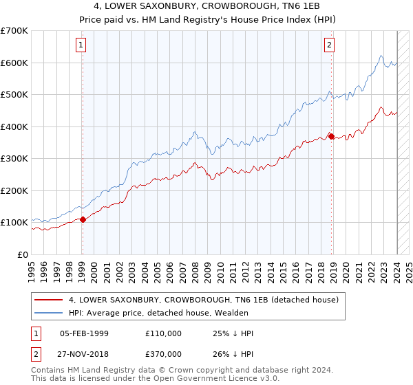 4, LOWER SAXONBURY, CROWBOROUGH, TN6 1EB: Price paid vs HM Land Registry's House Price Index