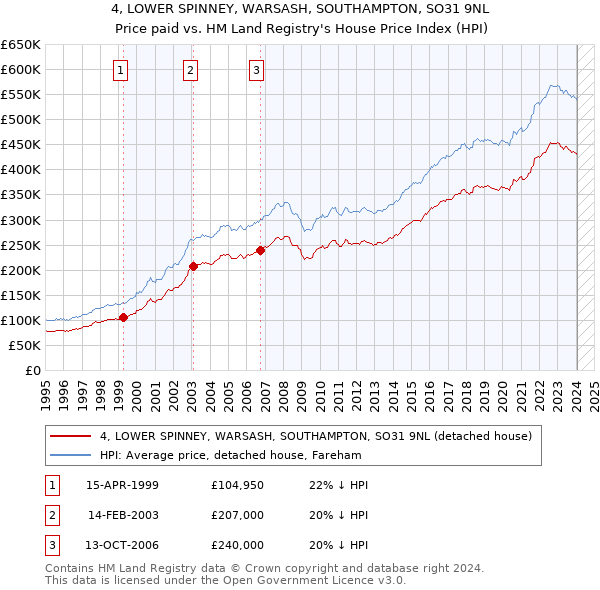 4, LOWER SPINNEY, WARSASH, SOUTHAMPTON, SO31 9NL: Price paid vs HM Land Registry's House Price Index