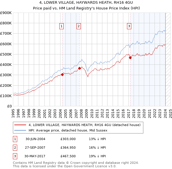 4, LOWER VILLAGE, HAYWARDS HEATH, RH16 4GU: Price paid vs HM Land Registry's House Price Index