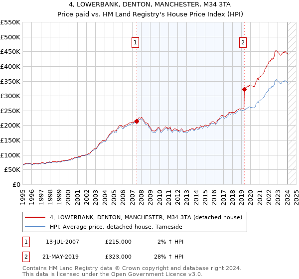4, LOWERBANK, DENTON, MANCHESTER, M34 3TA: Price paid vs HM Land Registry's House Price Index