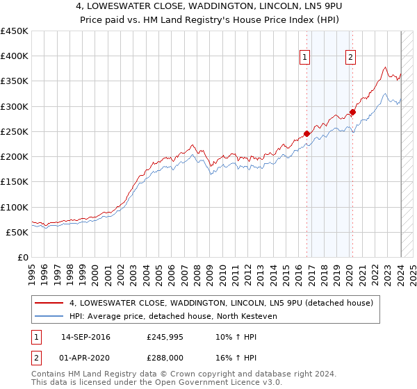 4, LOWESWATER CLOSE, WADDINGTON, LINCOLN, LN5 9PU: Price paid vs HM Land Registry's House Price Index