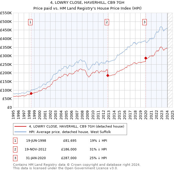 4, LOWRY CLOSE, HAVERHILL, CB9 7GH: Price paid vs HM Land Registry's House Price Index