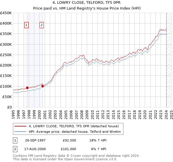 4, LOWRY CLOSE, TELFORD, TF5 0PR: Price paid vs HM Land Registry's House Price Index