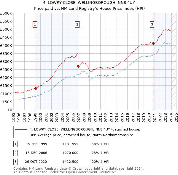 4, LOWRY CLOSE, WELLINGBOROUGH, NN8 4UY: Price paid vs HM Land Registry's House Price Index