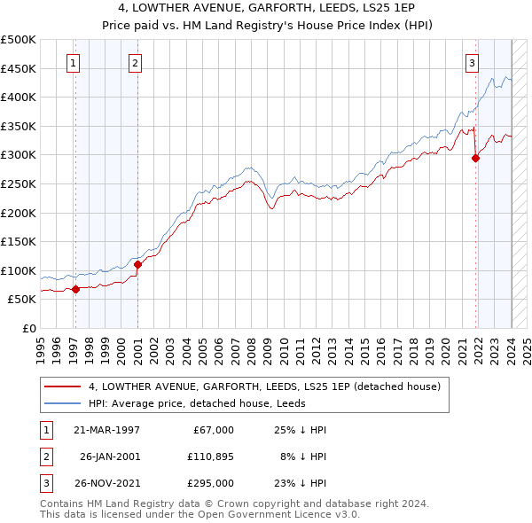 4, LOWTHER AVENUE, GARFORTH, LEEDS, LS25 1EP: Price paid vs HM Land Registry's House Price Index