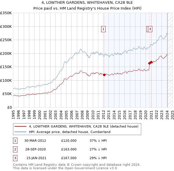 4, LOWTHER GARDENS, WHITEHAVEN, CA28 9LE: Price paid vs HM Land Registry's House Price Index