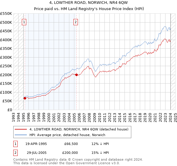 4, LOWTHER ROAD, NORWICH, NR4 6QW: Price paid vs HM Land Registry's House Price Index