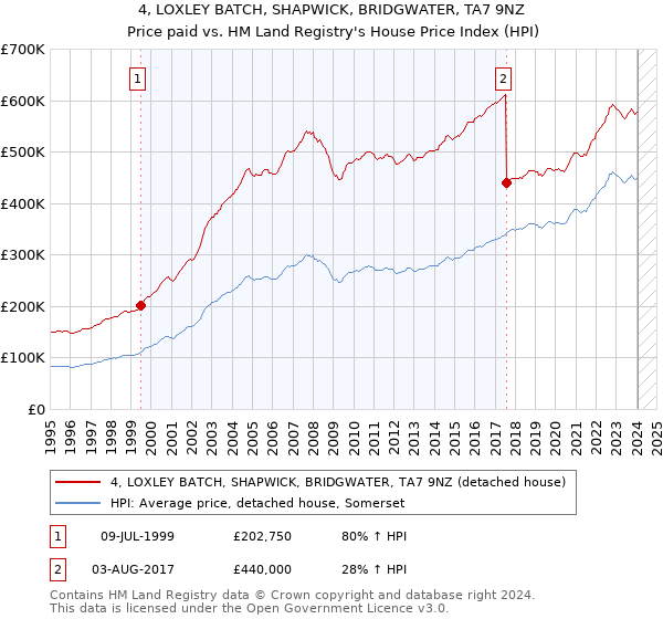 4, LOXLEY BATCH, SHAPWICK, BRIDGWATER, TA7 9NZ: Price paid vs HM Land Registry's House Price Index