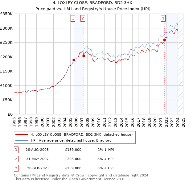 4, LOXLEY CLOSE, BRADFORD, BD2 3HX: Price paid vs HM Land Registry's House Price Index