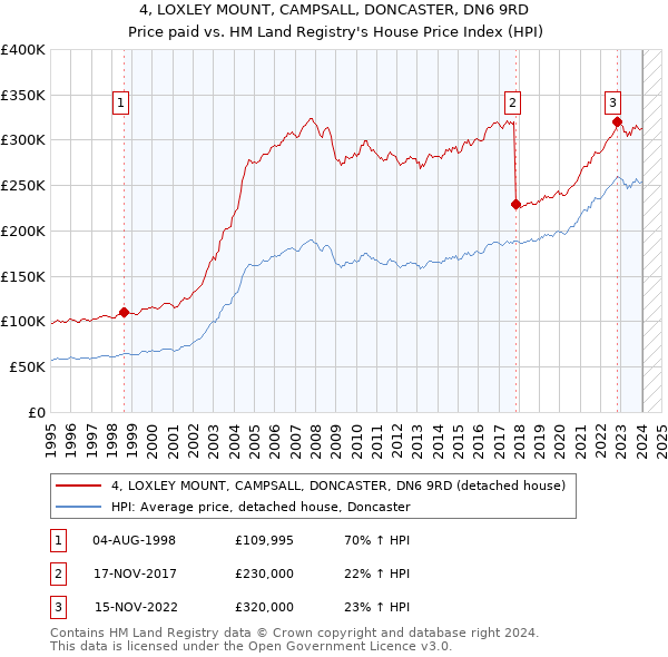 4, LOXLEY MOUNT, CAMPSALL, DONCASTER, DN6 9RD: Price paid vs HM Land Registry's House Price Index