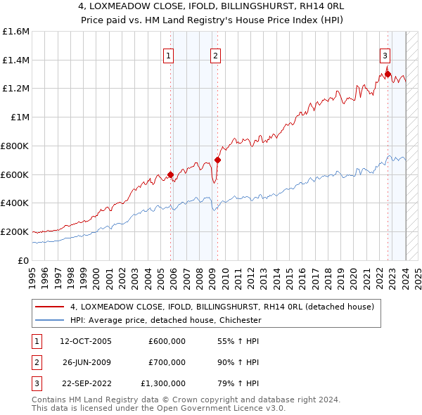 4, LOXMEADOW CLOSE, IFOLD, BILLINGSHURST, RH14 0RL: Price paid vs HM Land Registry's House Price Index