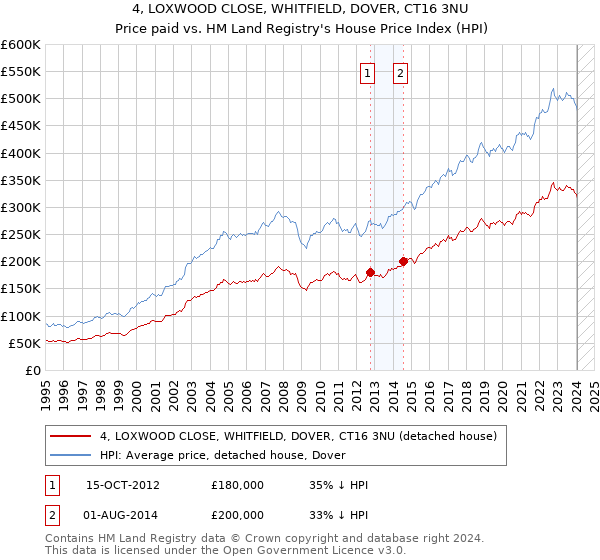 4, LOXWOOD CLOSE, WHITFIELD, DOVER, CT16 3NU: Price paid vs HM Land Registry's House Price Index