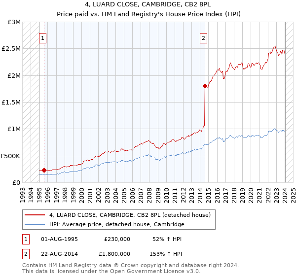 4, LUARD CLOSE, CAMBRIDGE, CB2 8PL: Price paid vs HM Land Registry's House Price Index