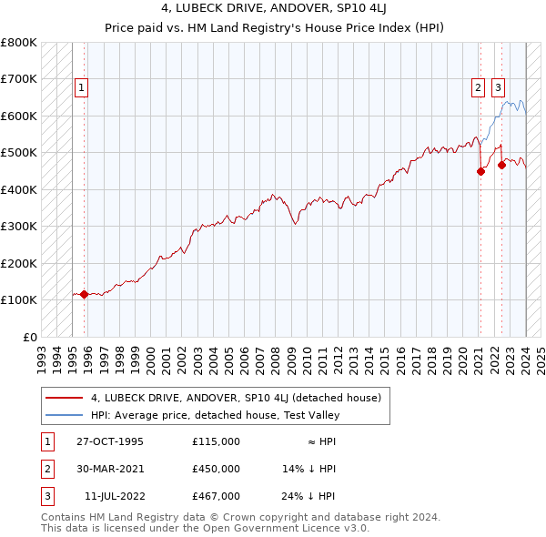 4, LUBECK DRIVE, ANDOVER, SP10 4LJ: Price paid vs HM Land Registry's House Price Index
