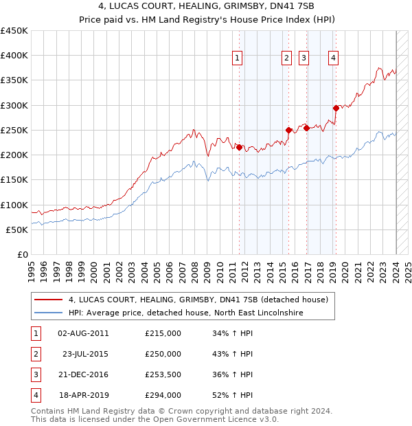 4, LUCAS COURT, HEALING, GRIMSBY, DN41 7SB: Price paid vs HM Land Registry's House Price Index