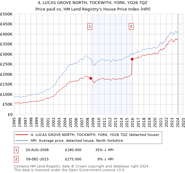 4, LUCAS GROVE NORTH, TOCKWITH, YORK, YO26 7QZ: Price paid vs HM Land Registry's House Price Index