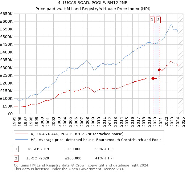 4, LUCAS ROAD, POOLE, BH12 2NF: Price paid vs HM Land Registry's House Price Index