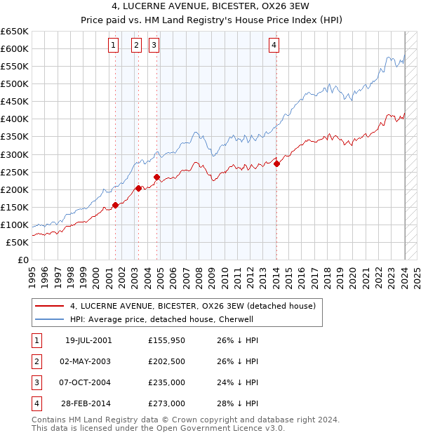 4, LUCERNE AVENUE, BICESTER, OX26 3EW: Price paid vs HM Land Registry's House Price Index
