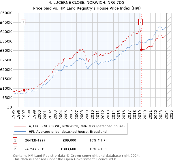 4, LUCERNE CLOSE, NORWICH, NR6 7DG: Price paid vs HM Land Registry's House Price Index