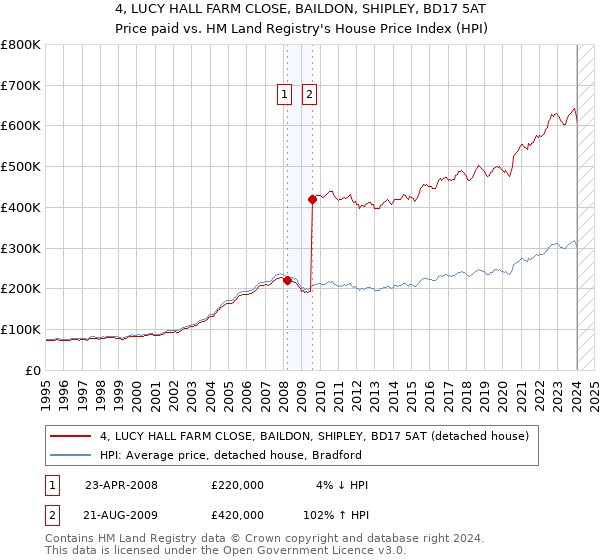 4, LUCY HALL FARM CLOSE, BAILDON, SHIPLEY, BD17 5AT: Price paid vs HM Land Registry's House Price Index
