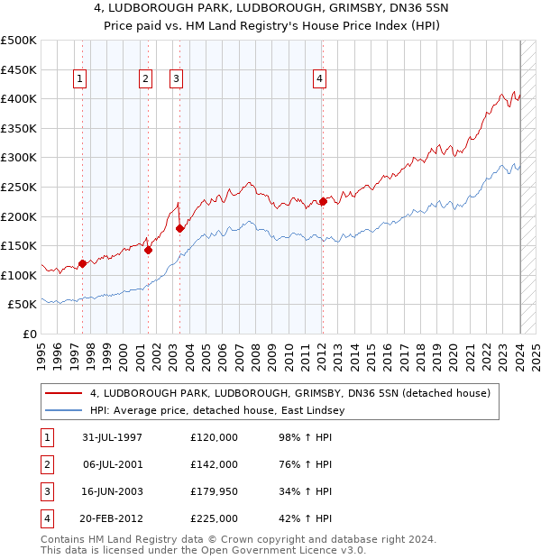 4, LUDBOROUGH PARK, LUDBOROUGH, GRIMSBY, DN36 5SN: Price paid vs HM Land Registry's House Price Index