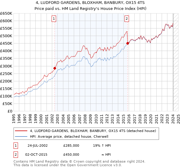 4, LUDFORD GARDENS, BLOXHAM, BANBURY, OX15 4TS: Price paid vs HM Land Registry's House Price Index