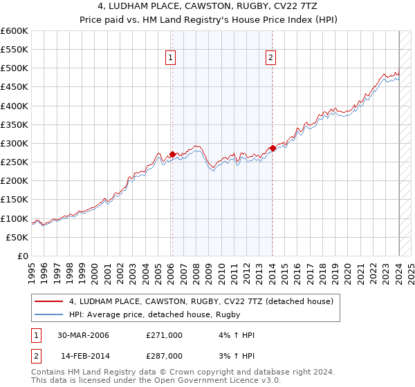 4, LUDHAM PLACE, CAWSTON, RUGBY, CV22 7TZ: Price paid vs HM Land Registry's House Price Index