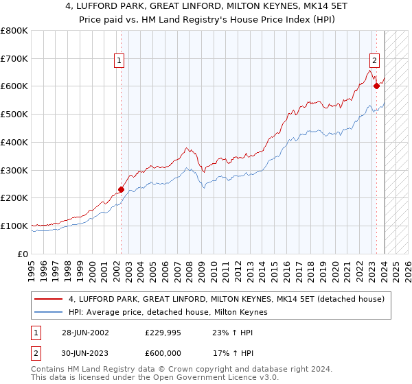 4, LUFFORD PARK, GREAT LINFORD, MILTON KEYNES, MK14 5ET: Price paid vs HM Land Registry's House Price Index