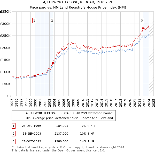 4, LULWORTH CLOSE, REDCAR, TS10 2SN: Price paid vs HM Land Registry's House Price Index