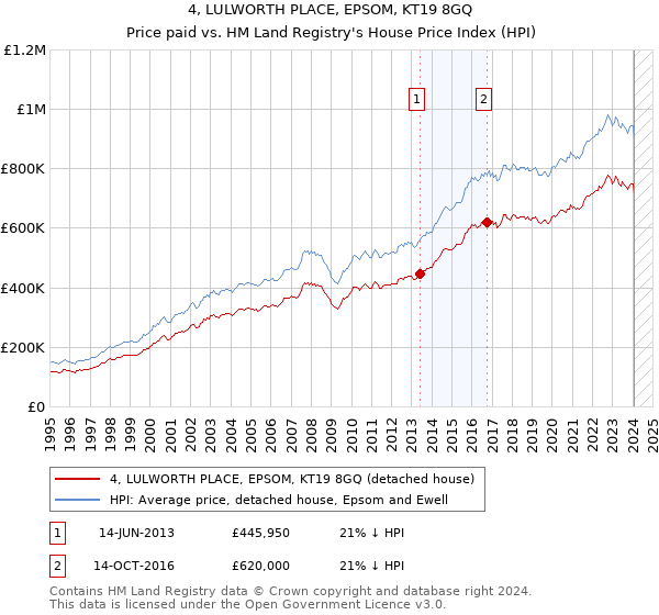4, LULWORTH PLACE, EPSOM, KT19 8GQ: Price paid vs HM Land Registry's House Price Index